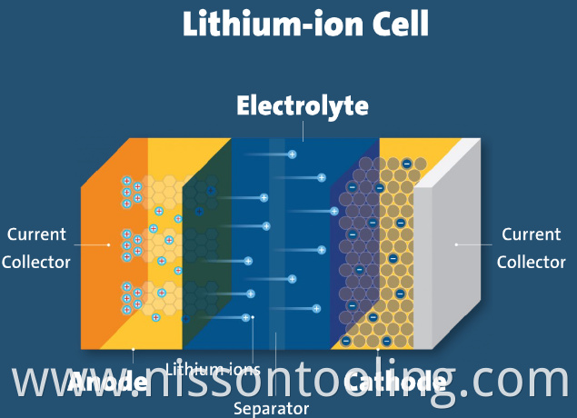 Li-ion battery anode and cathode briefing